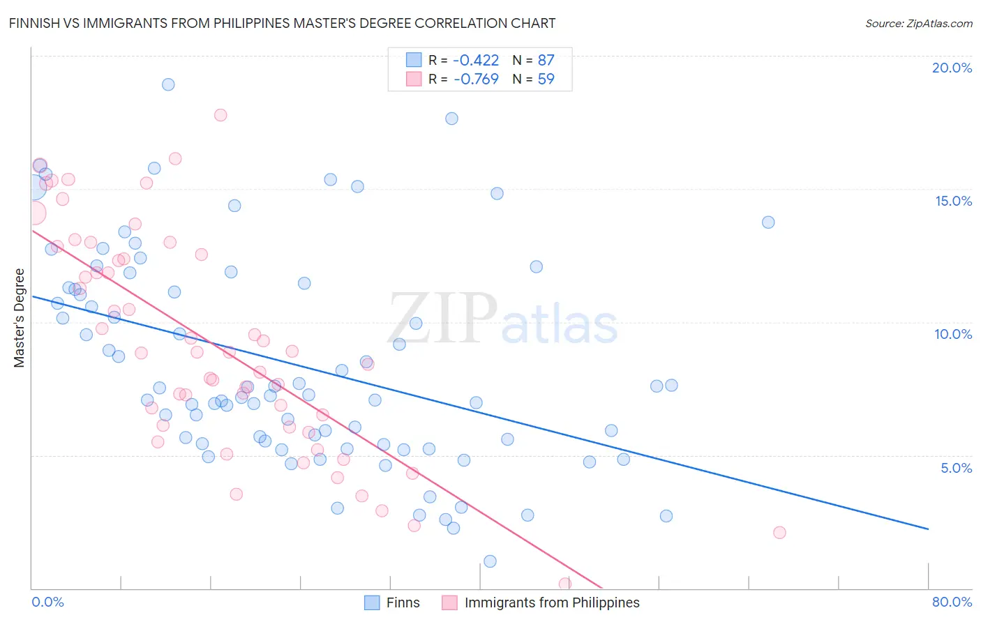 Finnish vs Immigrants from Philippines Master's Degree