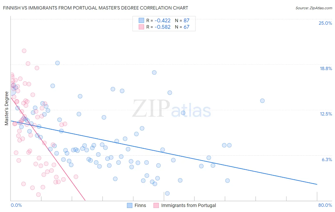 Finnish vs Immigrants from Portugal Master's Degree