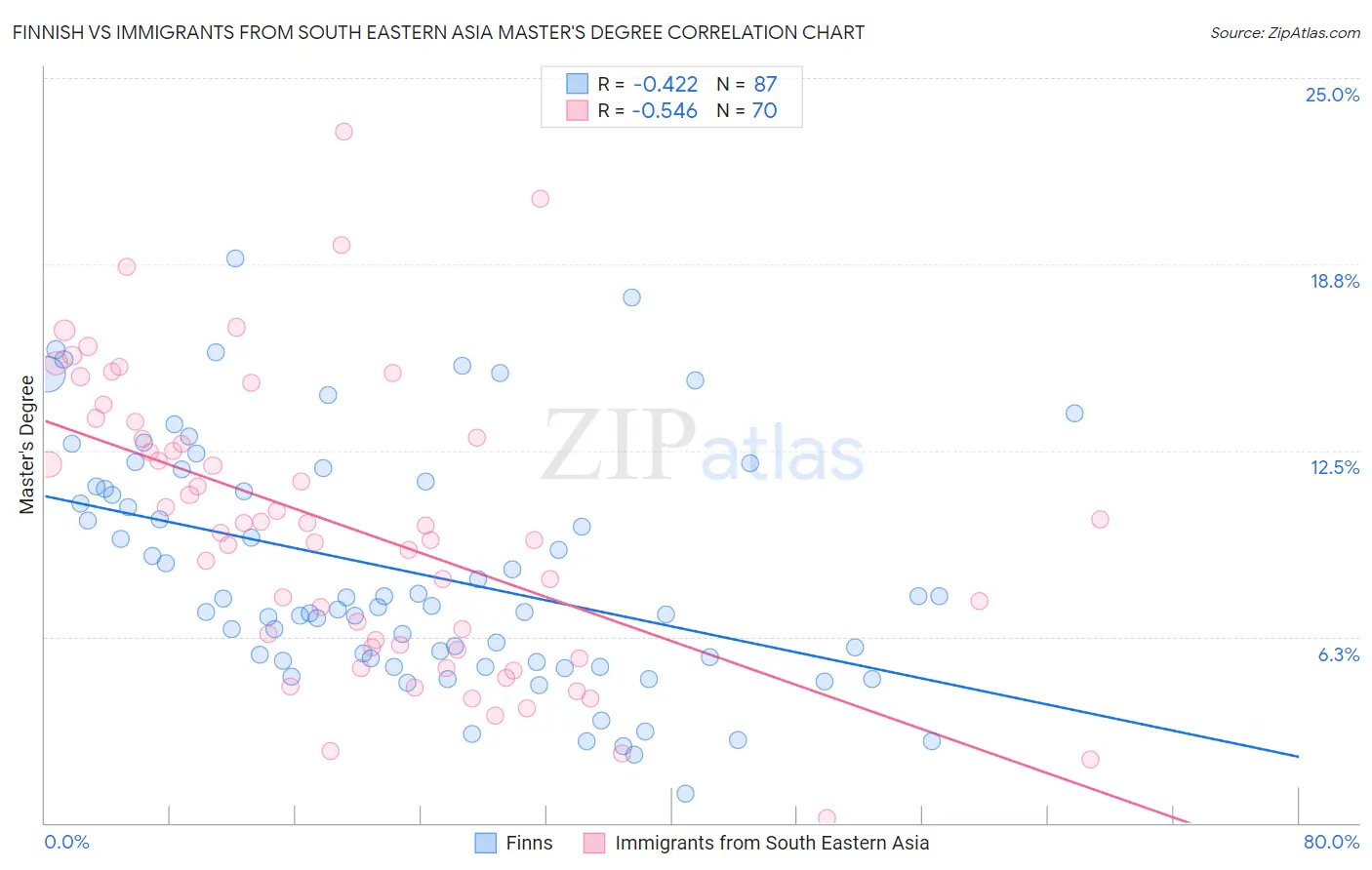 Finnish vs Immigrants from South Eastern Asia Master's Degree