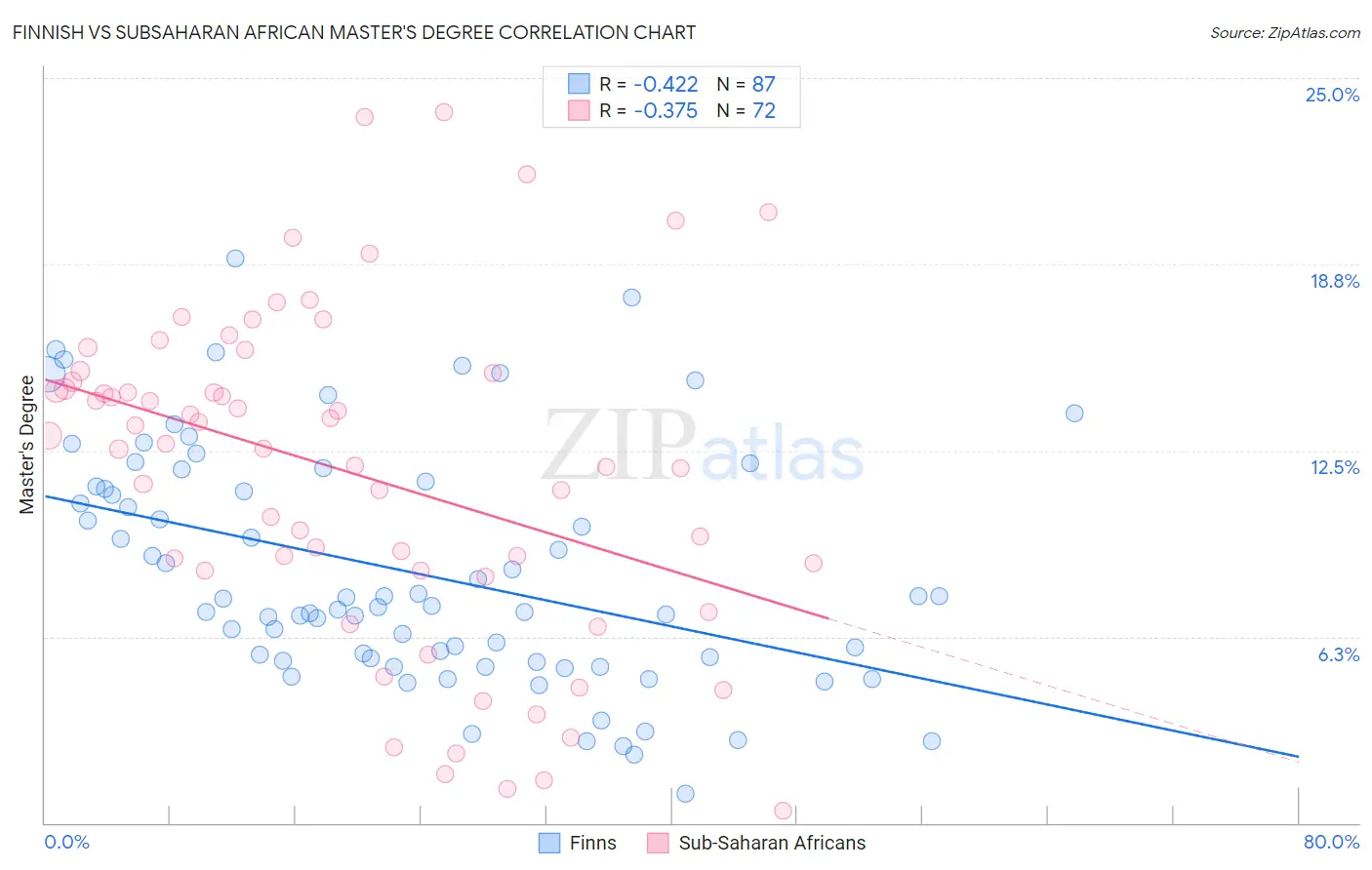 Finnish vs Subsaharan African Master's Degree