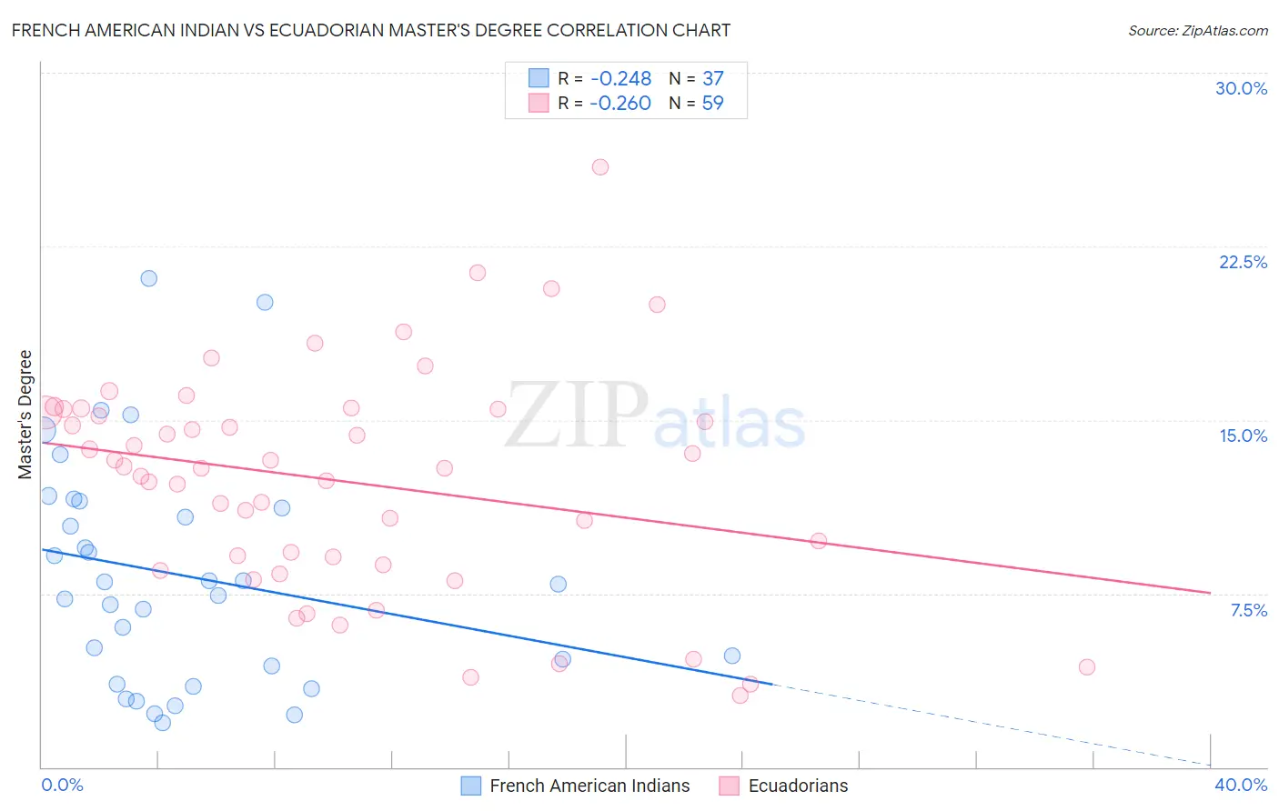 French American Indian vs Ecuadorian Master's Degree
