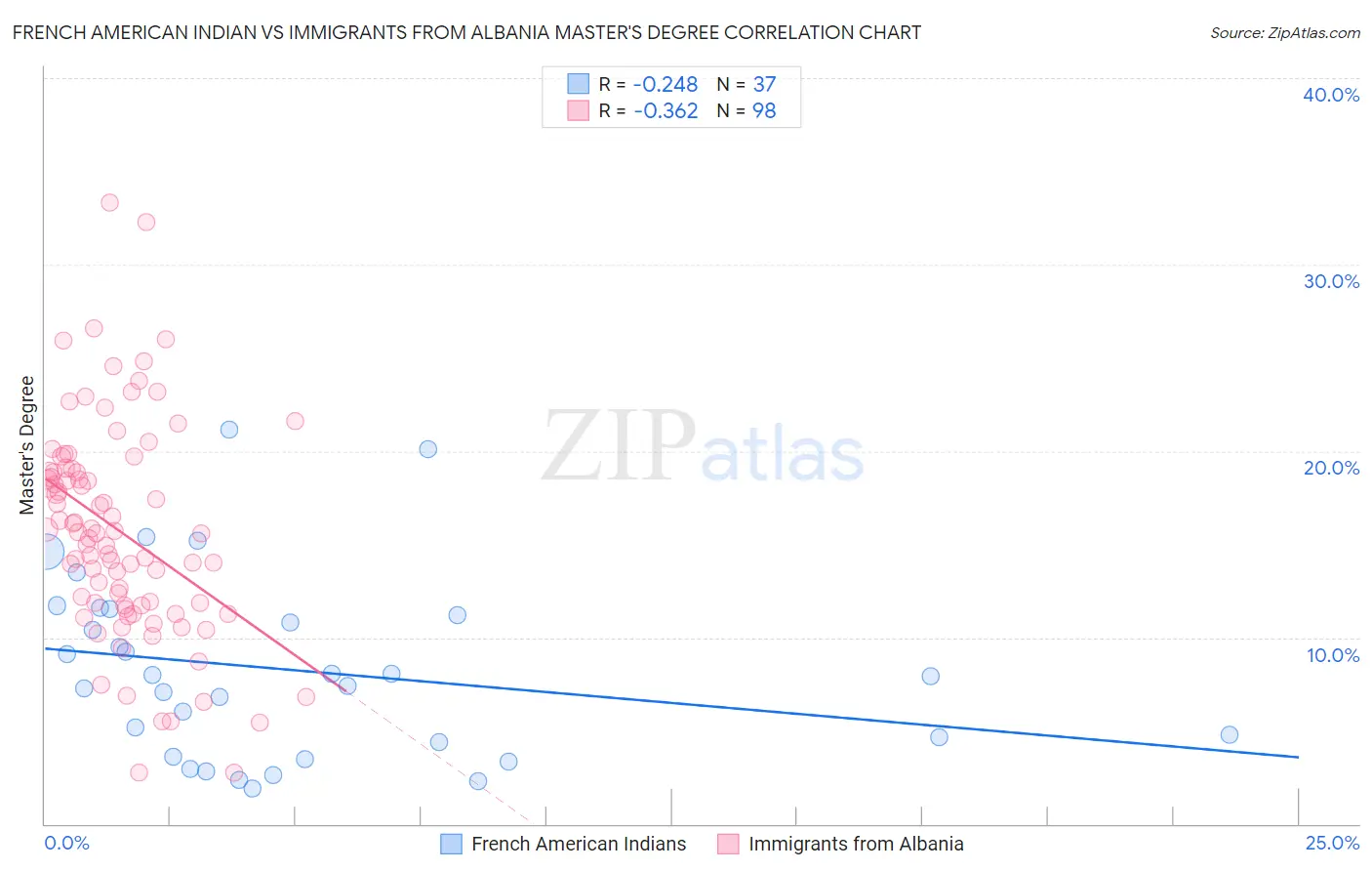 French American Indian vs Immigrants from Albania Master's Degree