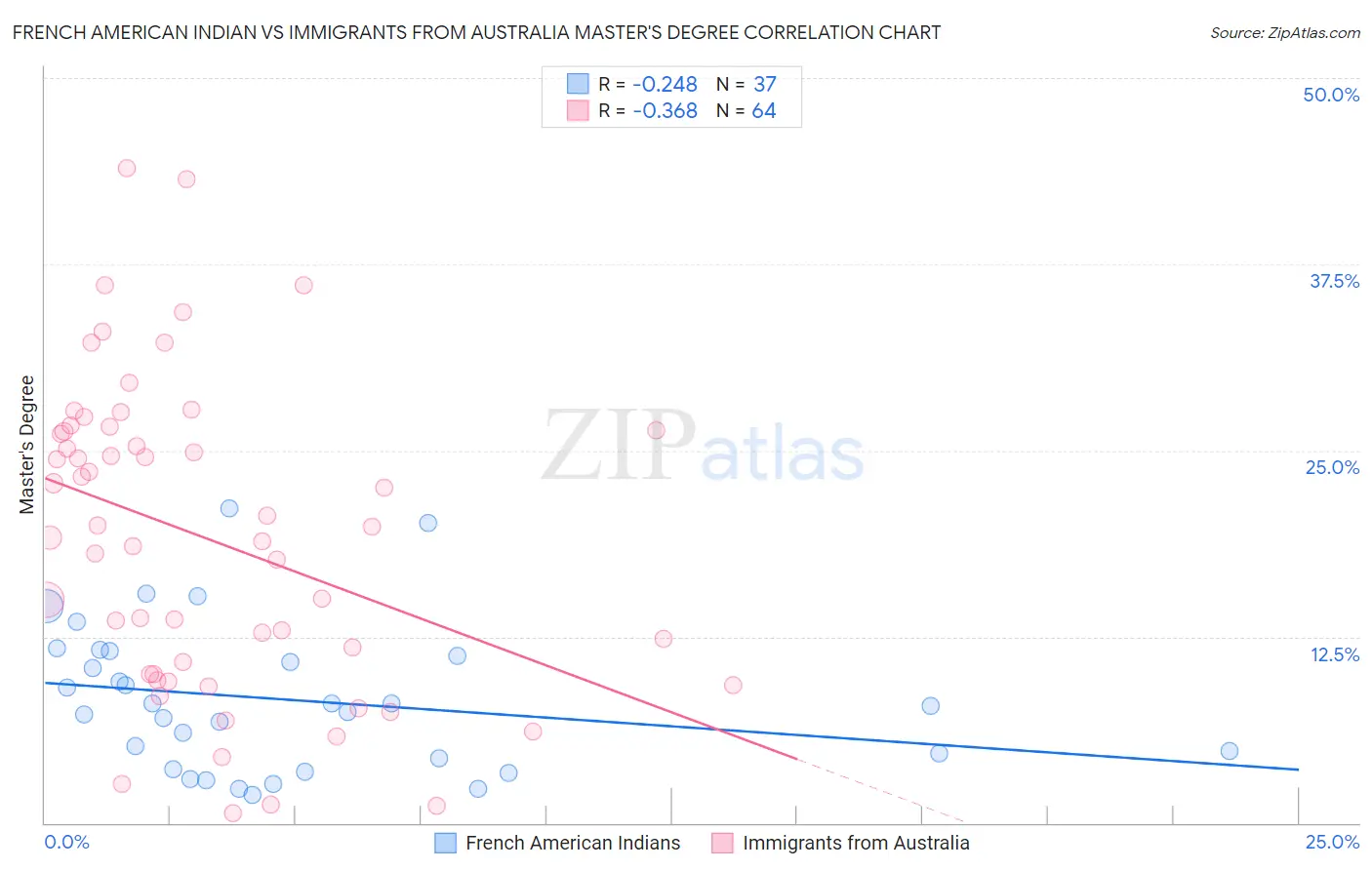 French American Indian vs Immigrants from Australia Master's Degree