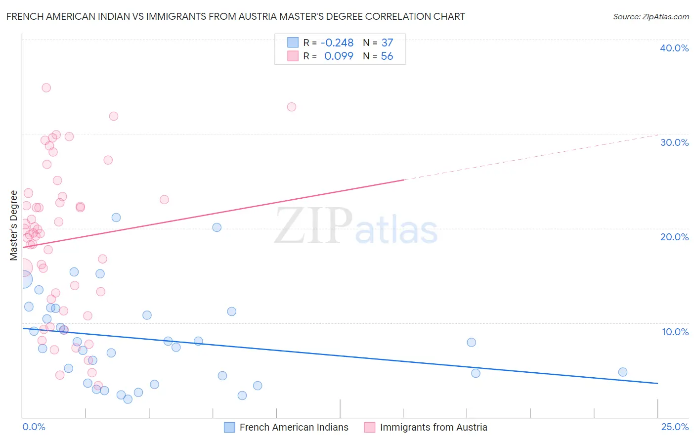 French American Indian vs Immigrants from Austria Master's Degree