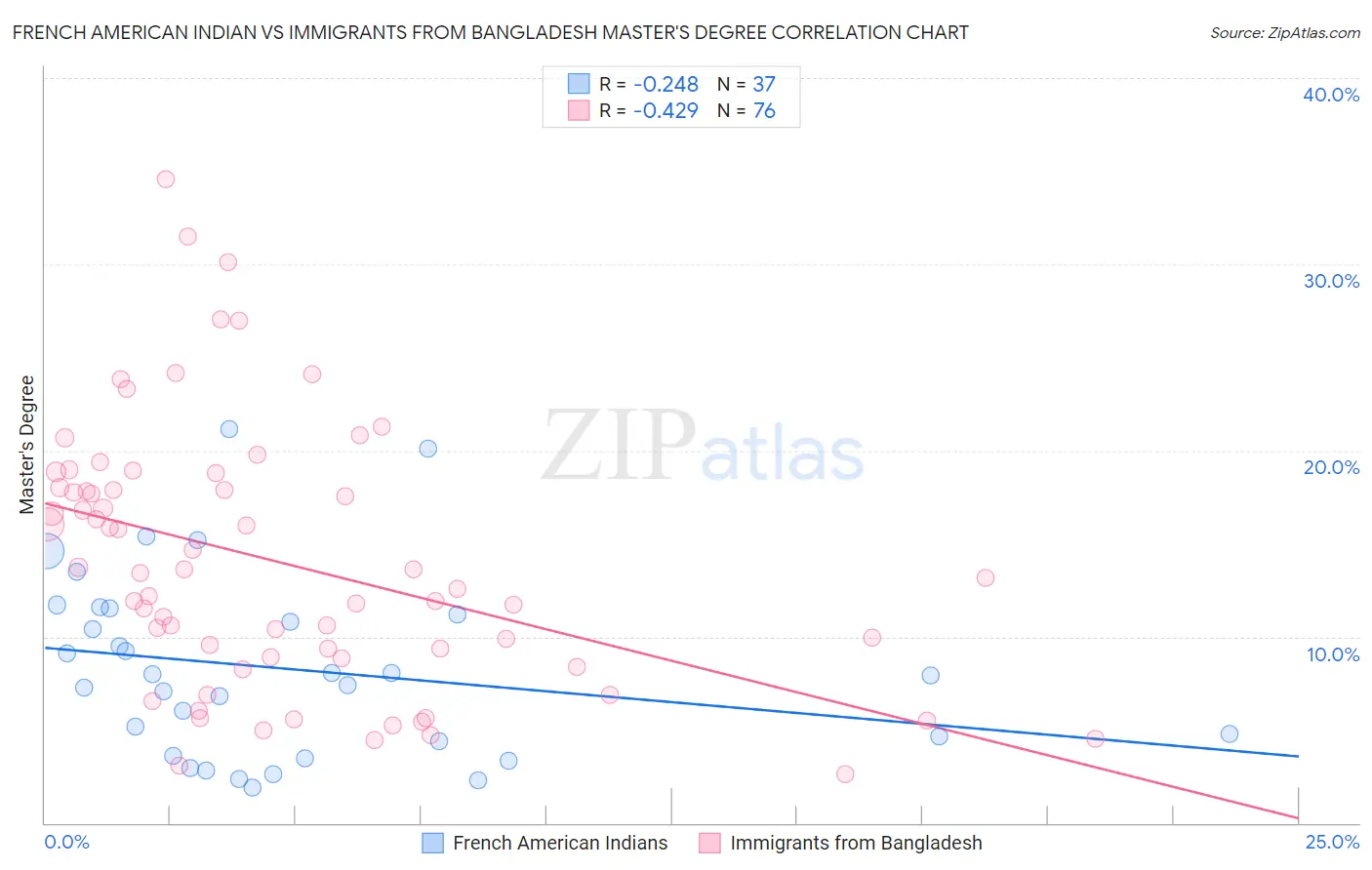 French American Indian vs Immigrants from Bangladesh Master's Degree