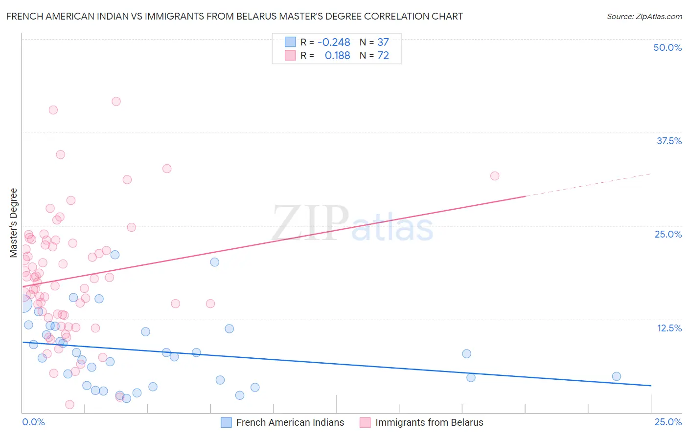 French American Indian vs Immigrants from Belarus Master's Degree