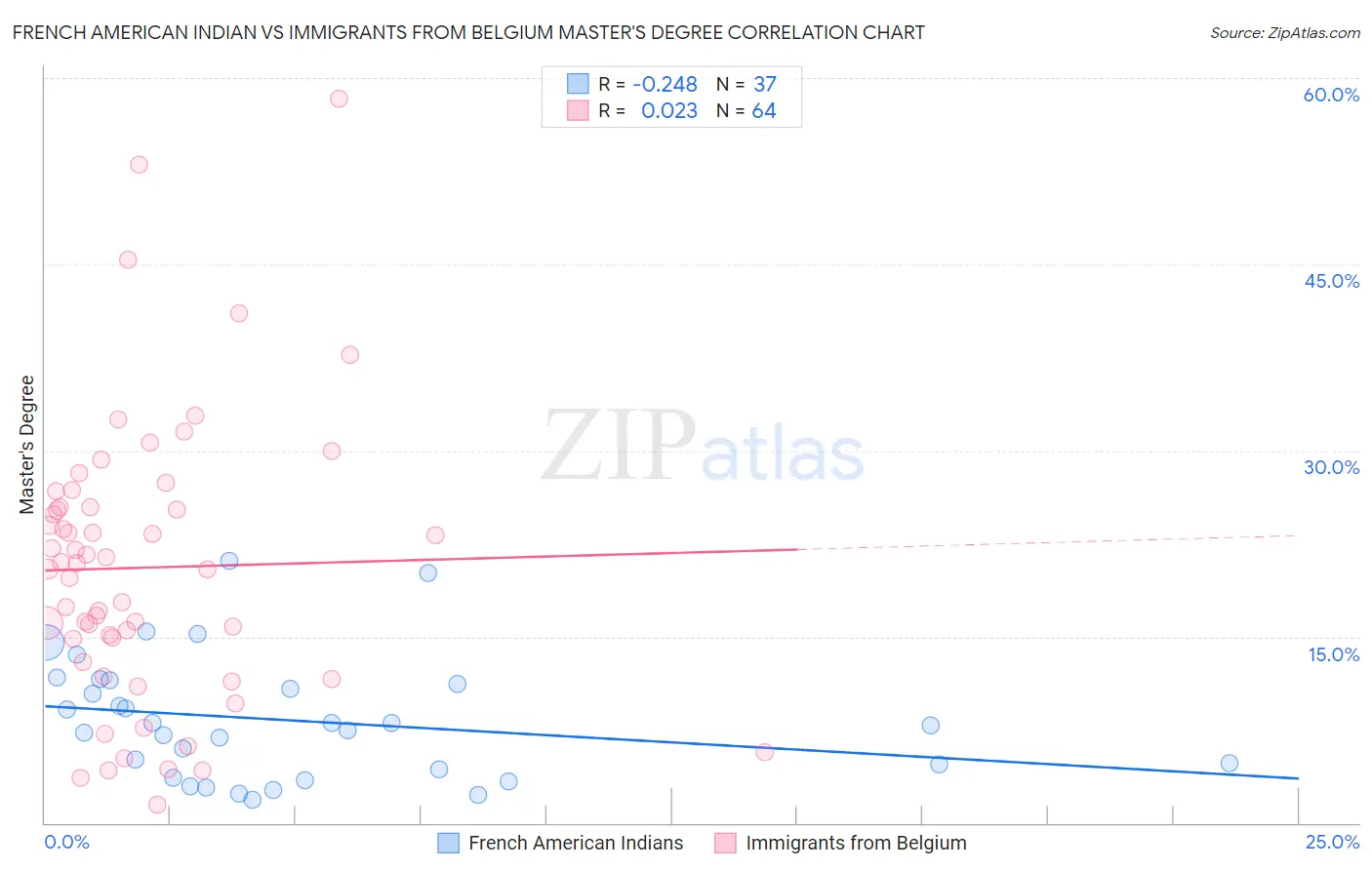 French American Indian vs Immigrants from Belgium Master's Degree