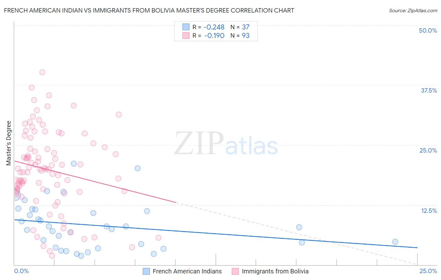 French American Indian vs Immigrants from Bolivia Master's Degree
