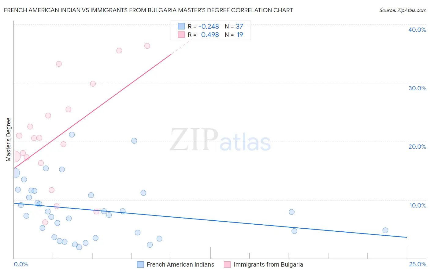 French American Indian vs Immigrants from Bulgaria Master's Degree