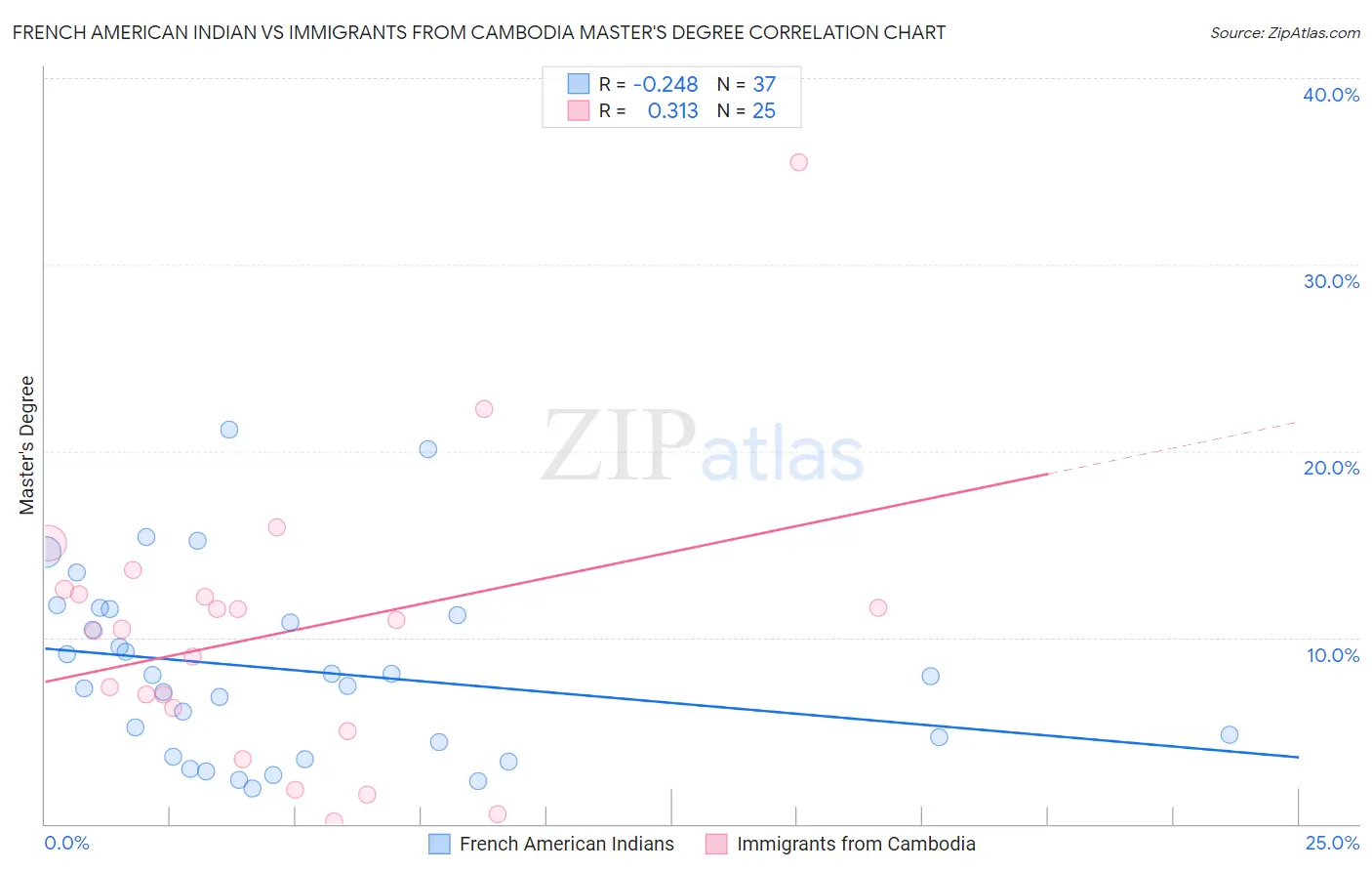 French American Indian vs Immigrants from Cambodia Master's Degree