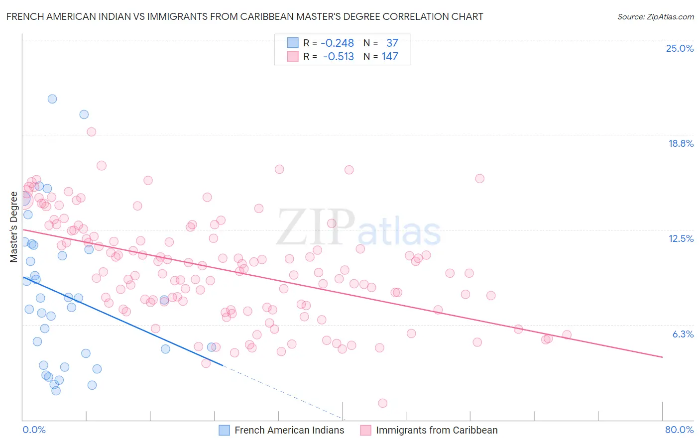 French American Indian vs Immigrants from Caribbean Master's Degree