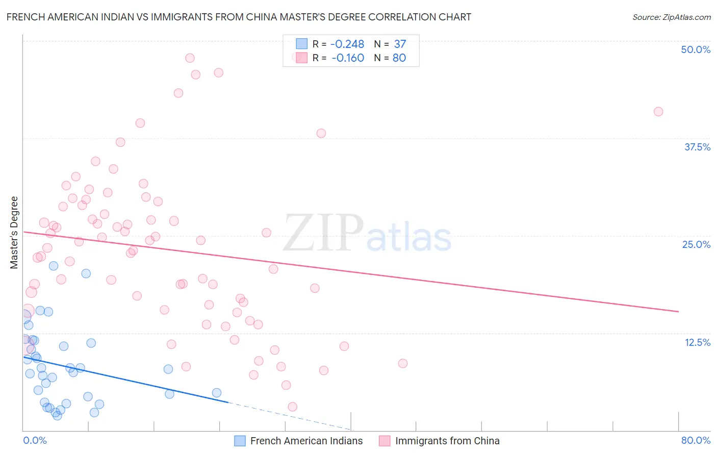 French American Indian vs Immigrants from China Master's Degree