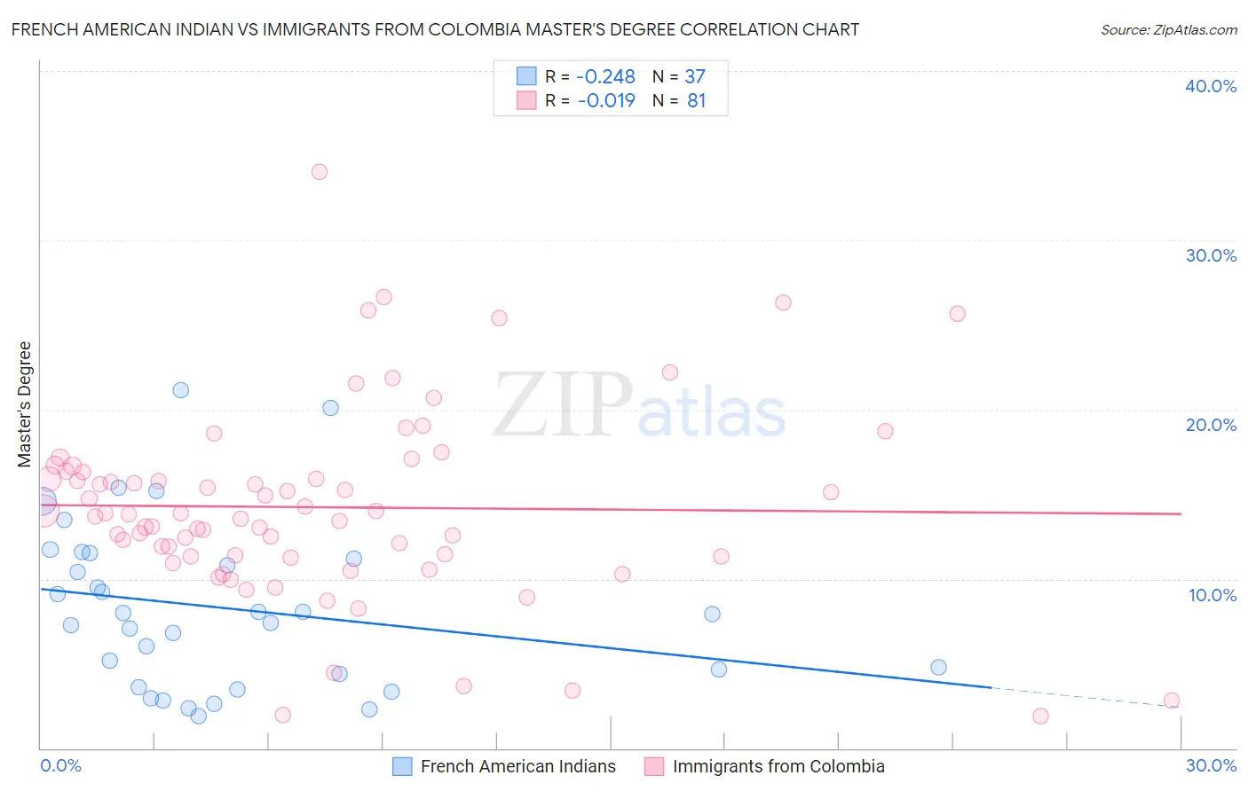 French American Indian vs Immigrants from Colombia Master's Degree