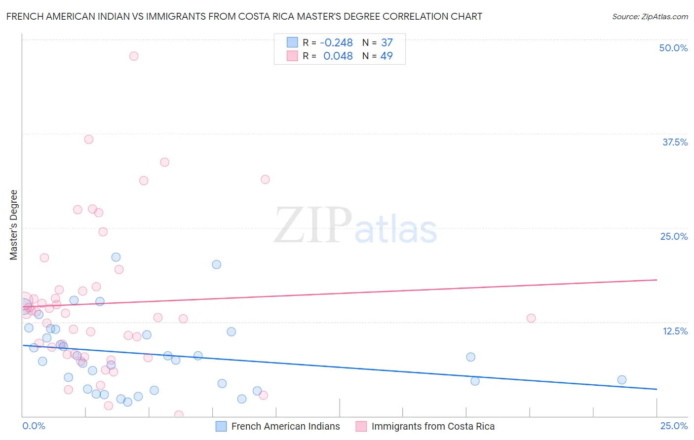 French American Indian vs Immigrants from Costa Rica Master's Degree