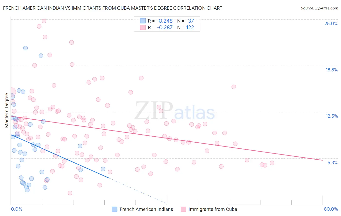French American Indian vs Immigrants from Cuba Master's Degree