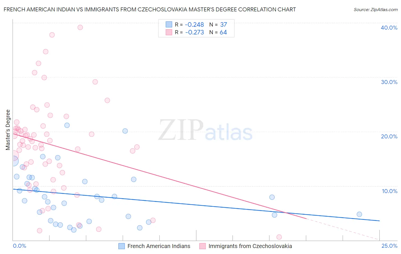 French American Indian vs Immigrants from Czechoslovakia Master's Degree