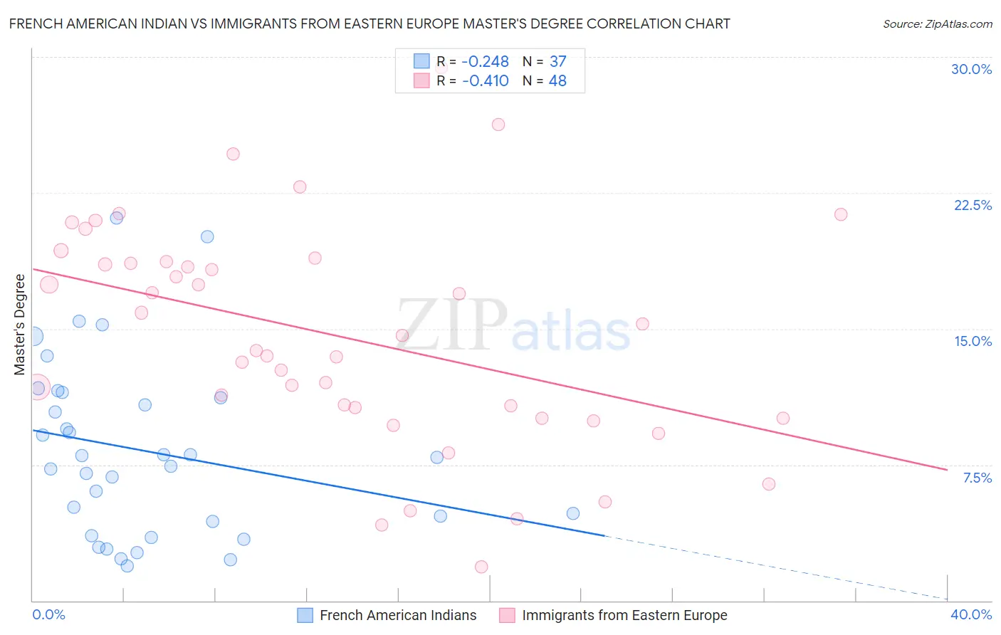 French American Indian vs Immigrants from Eastern Europe Master's Degree