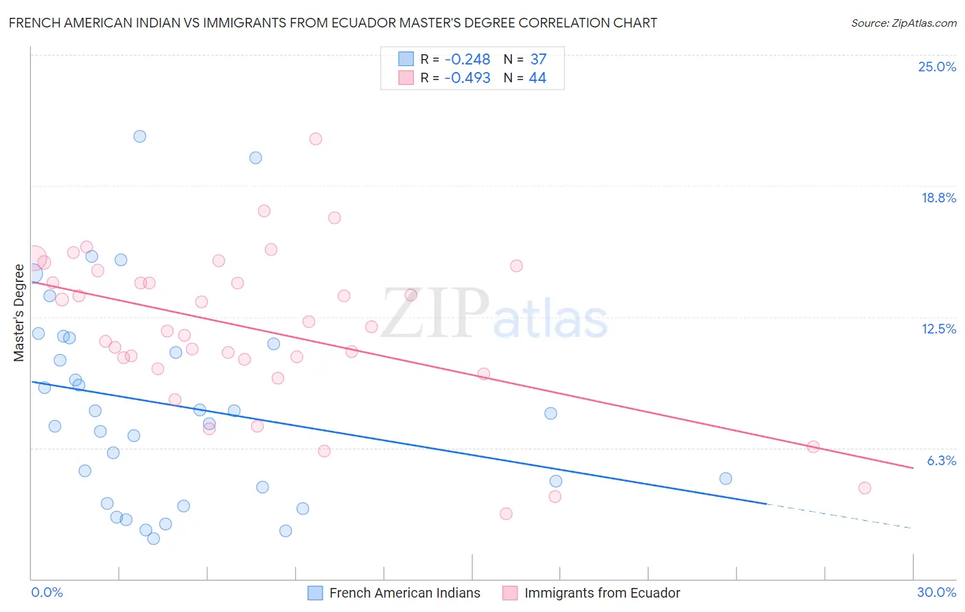 French American Indian vs Immigrants from Ecuador Master's Degree