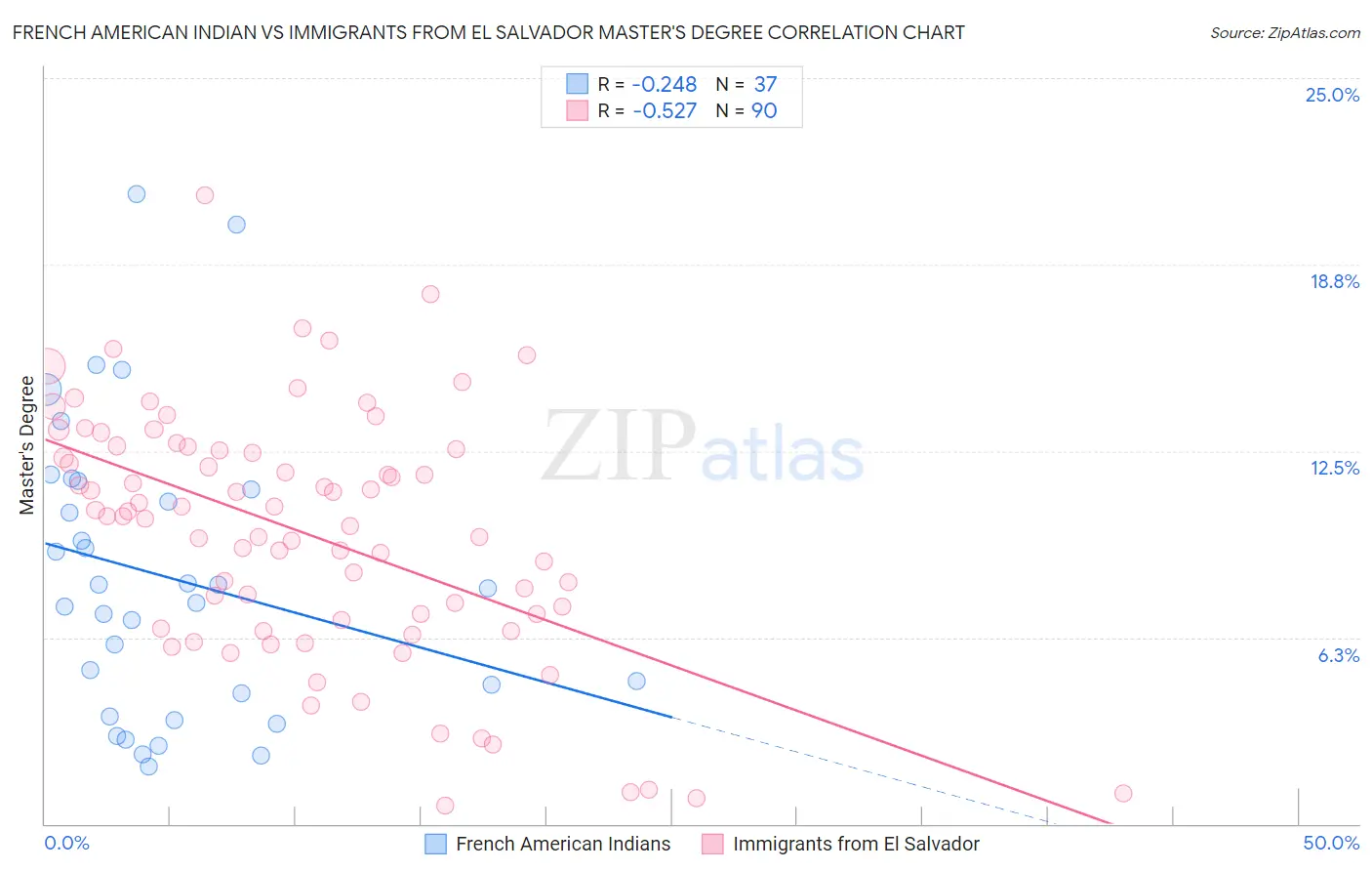 French American Indian vs Immigrants from El Salvador Master's Degree