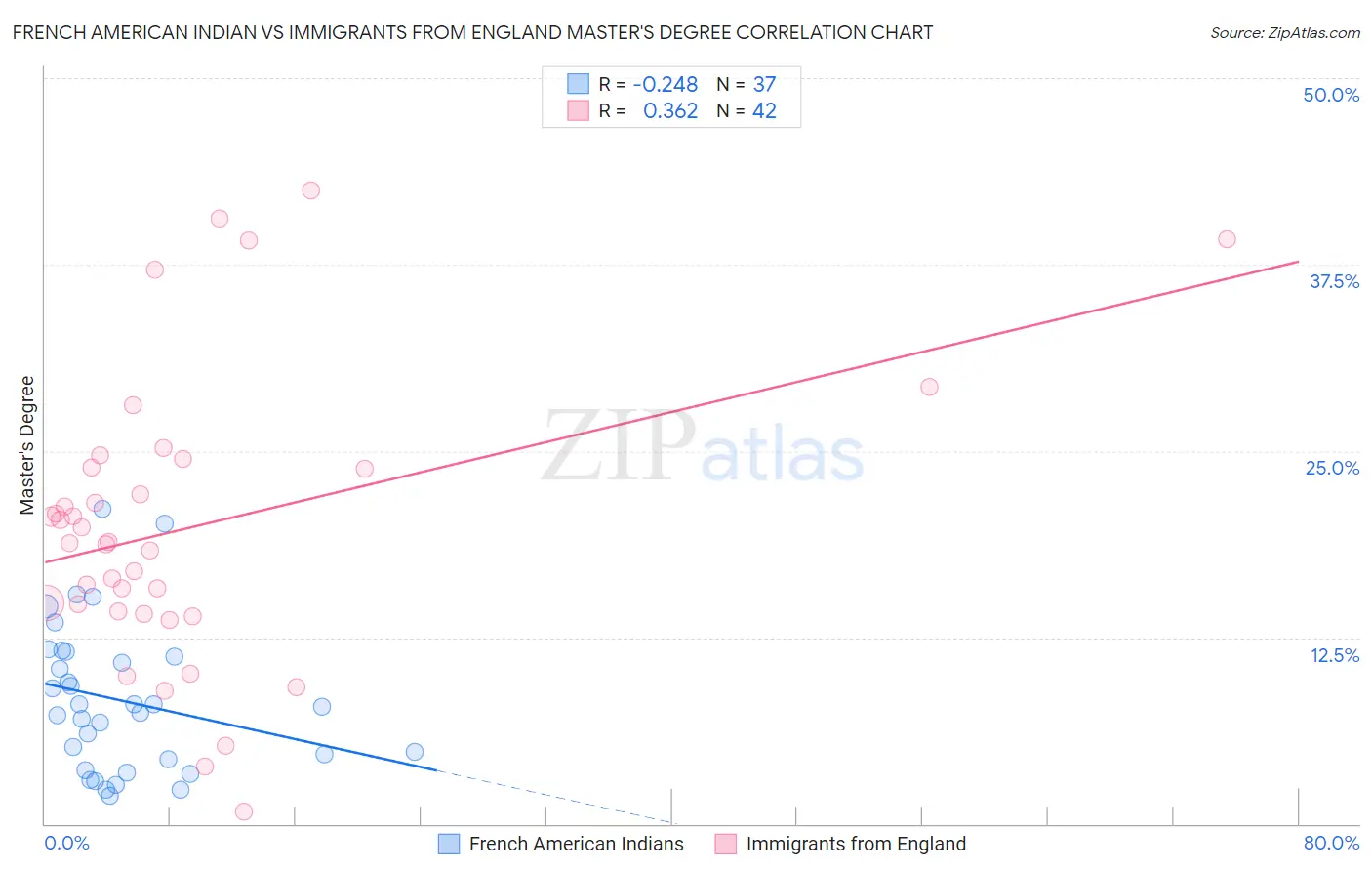 French American Indian vs Immigrants from England Master's Degree