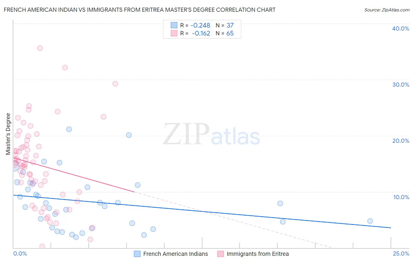 French American Indian vs Immigrants from Eritrea Master's Degree
