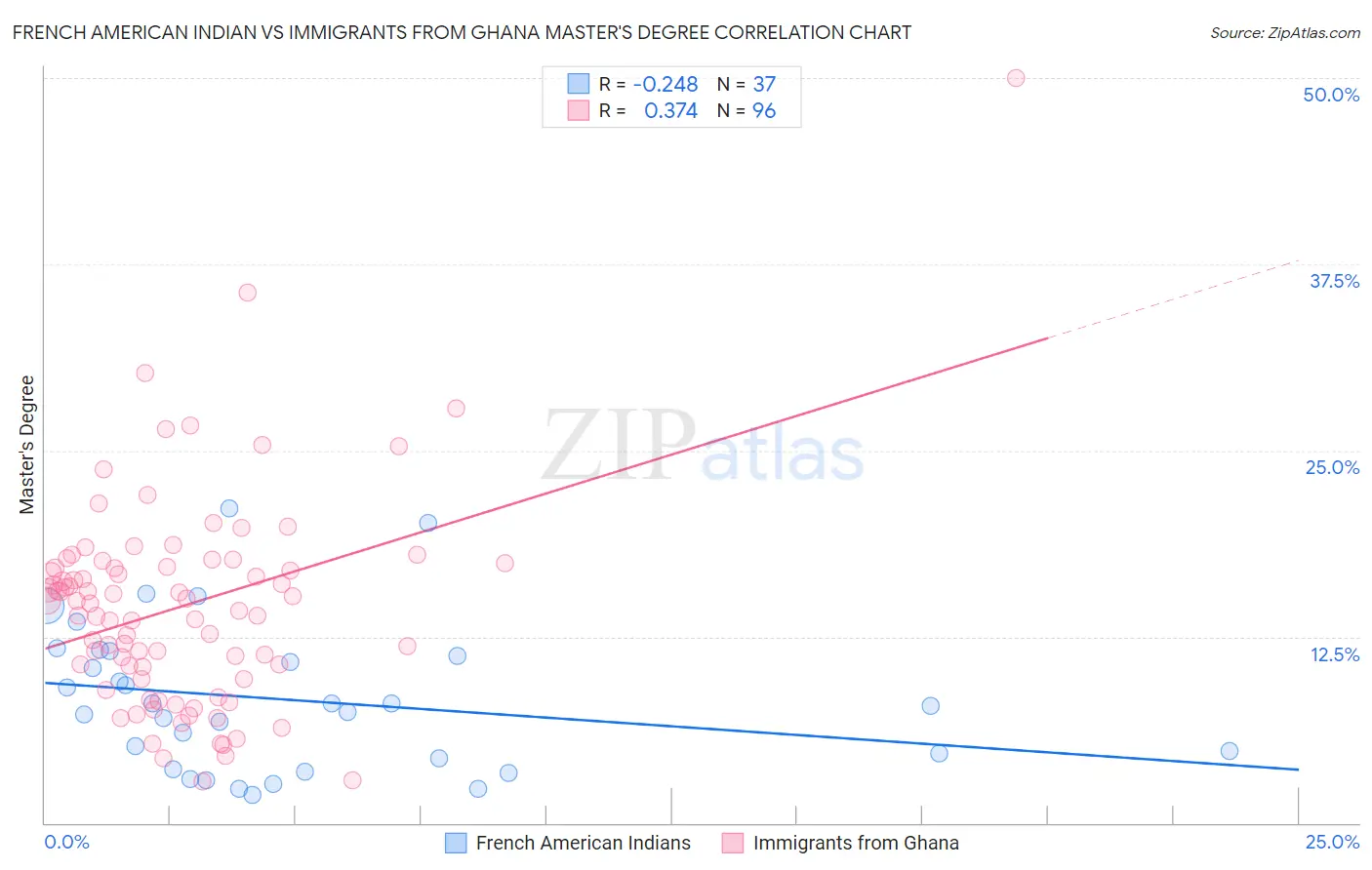 French American Indian vs Immigrants from Ghana Master's Degree