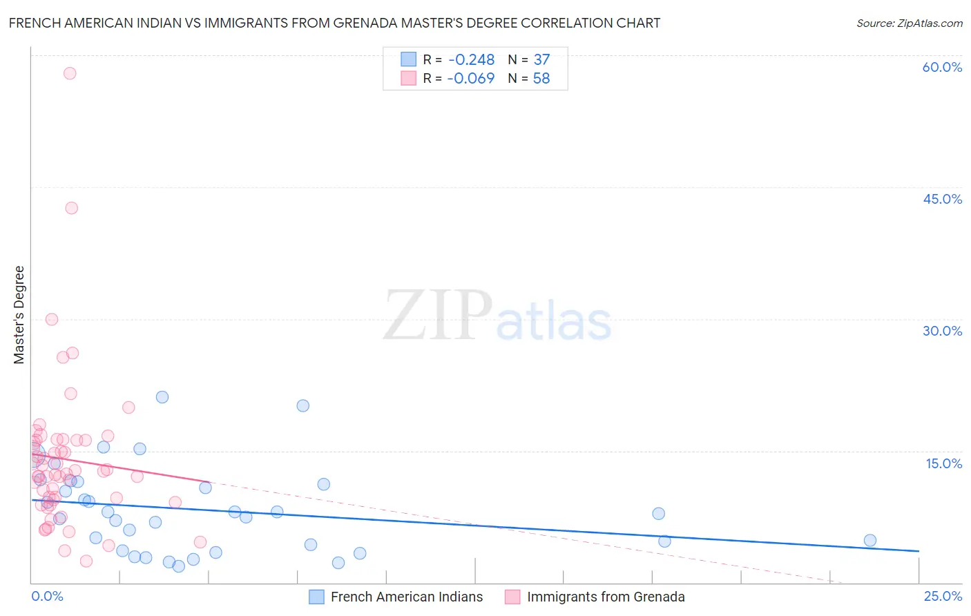 French American Indian vs Immigrants from Grenada Master's Degree