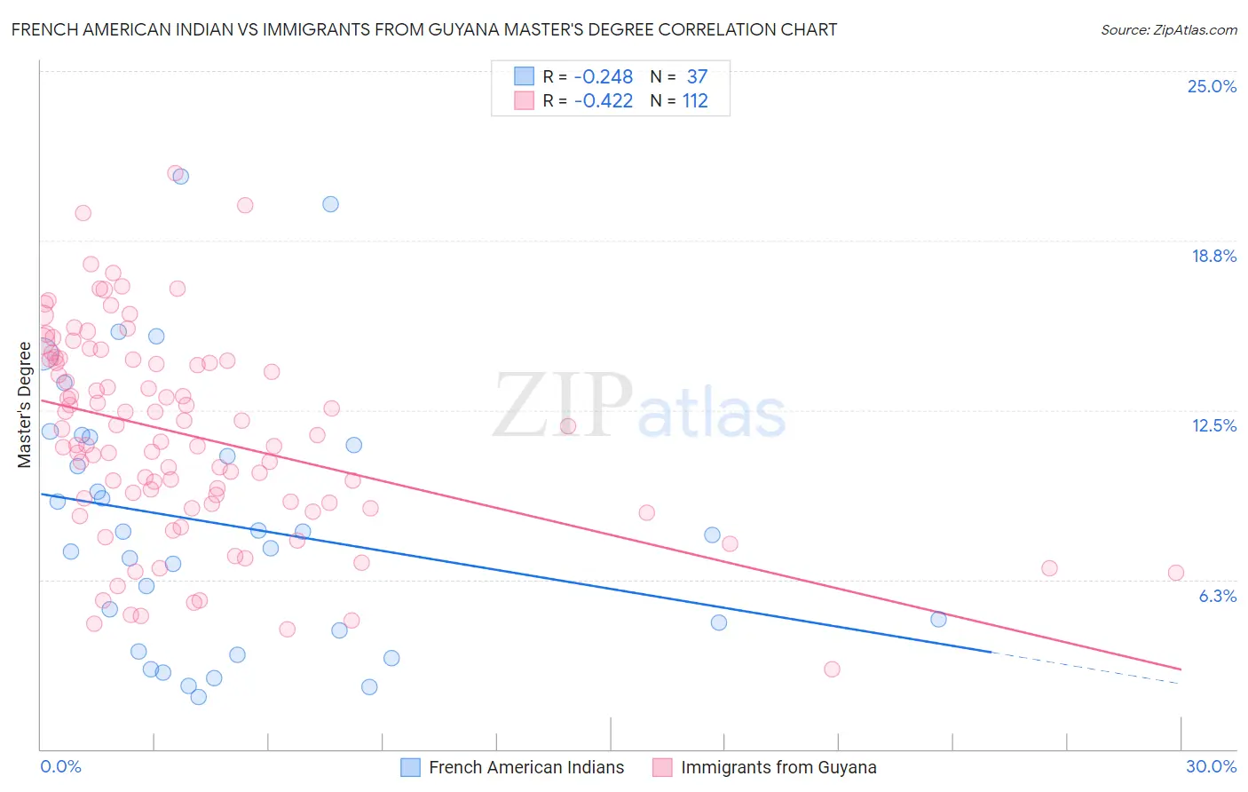 French American Indian vs Immigrants from Guyana Master's Degree
