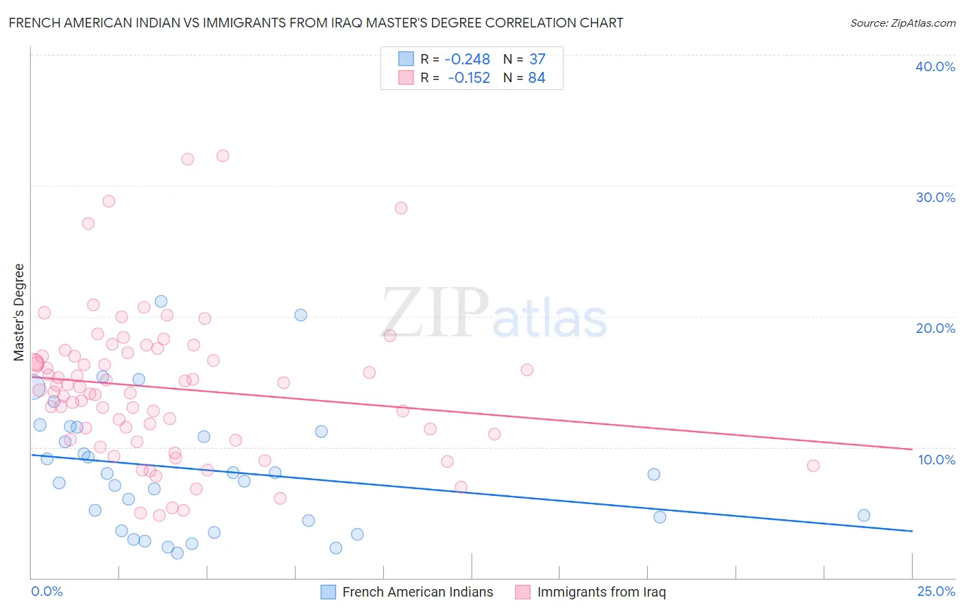 French American Indian vs Immigrants from Iraq Master's Degree