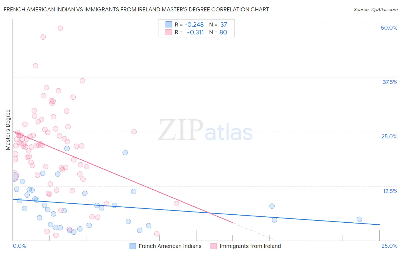French American Indian vs Immigrants from Ireland Master's Degree
