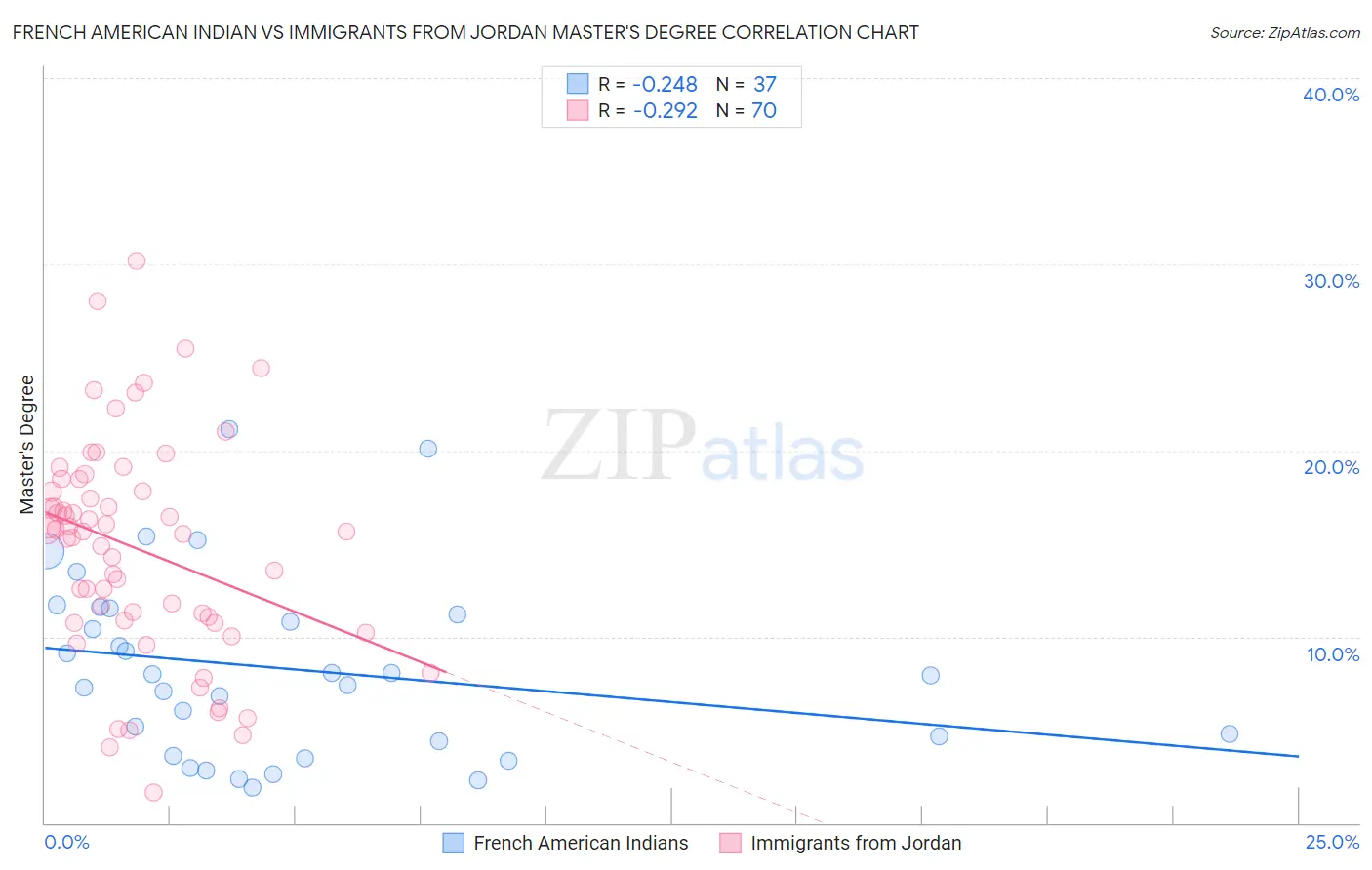 French American Indian vs Immigrants from Jordan Master's Degree