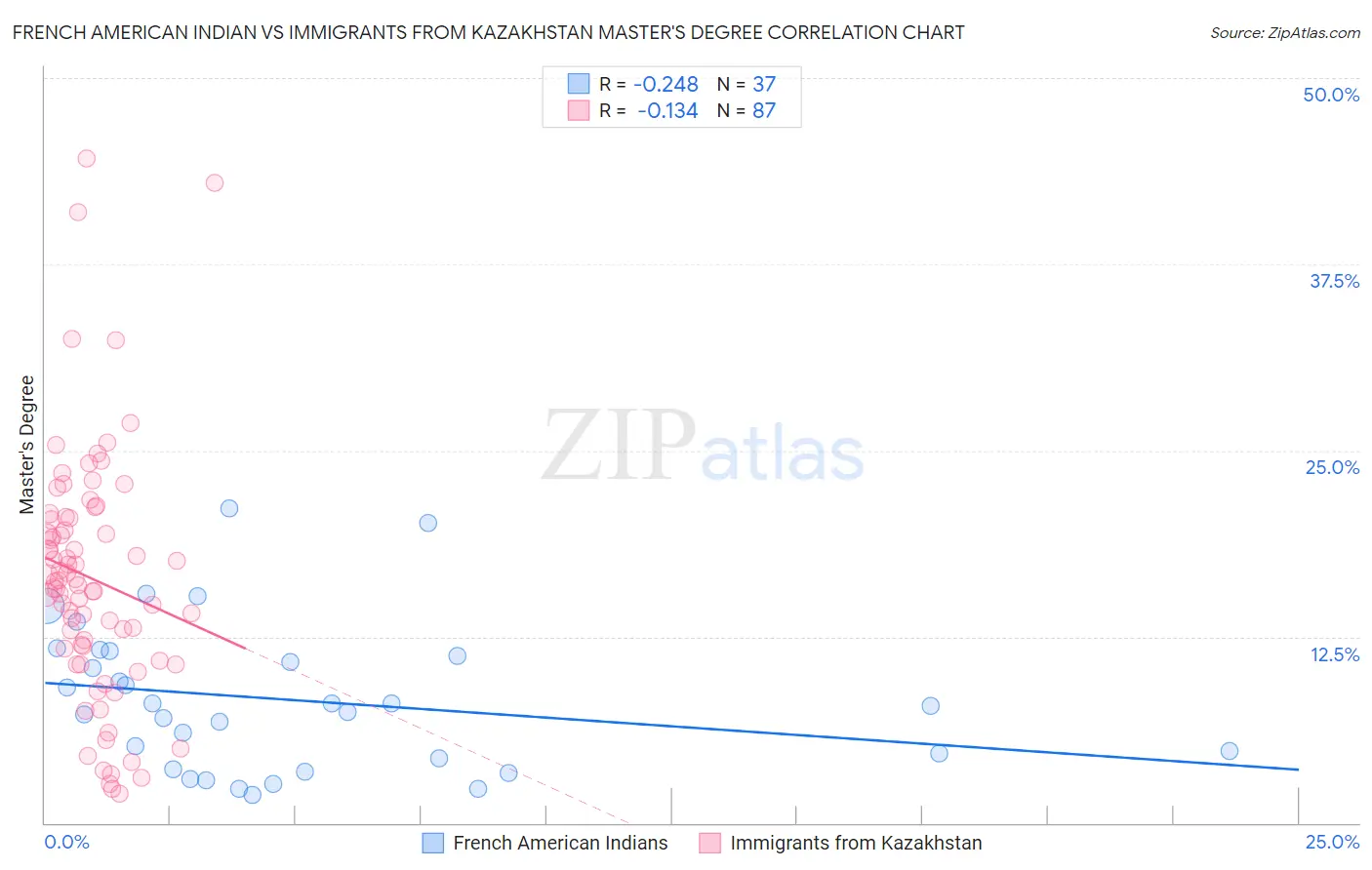 French American Indian vs Immigrants from Kazakhstan Master's Degree