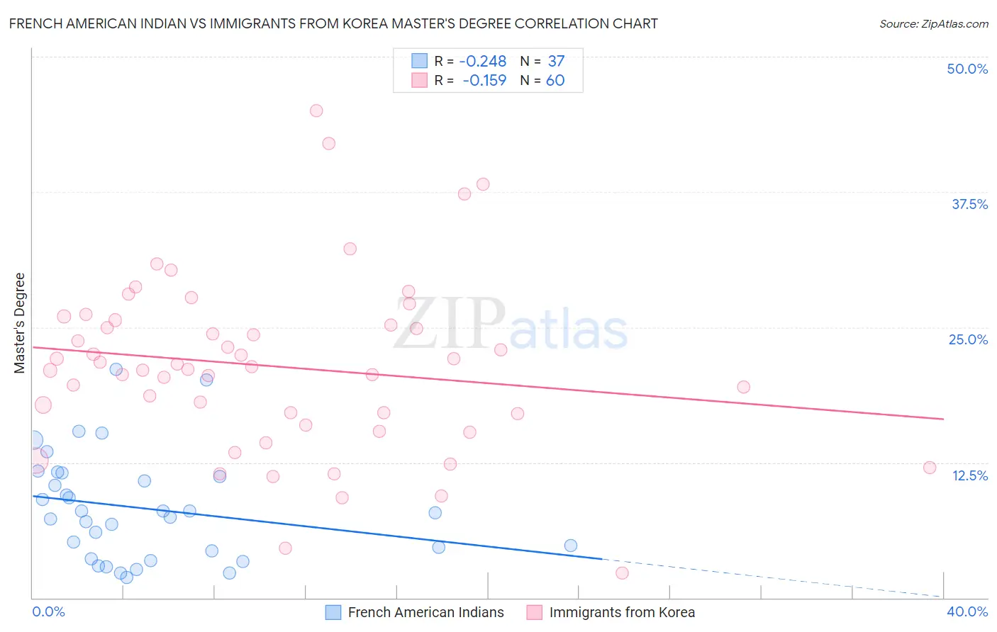 French American Indian vs Immigrants from Korea Master's Degree