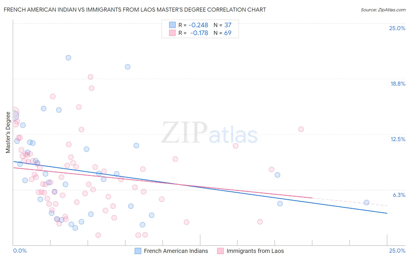 French American Indian vs Immigrants from Laos Master's Degree