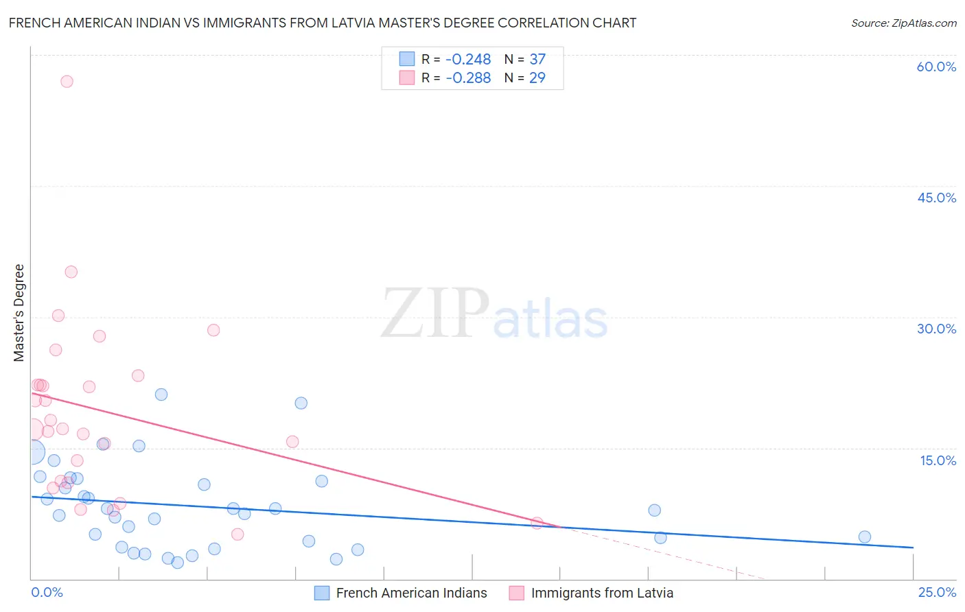 French American Indian vs Immigrants from Latvia Master's Degree