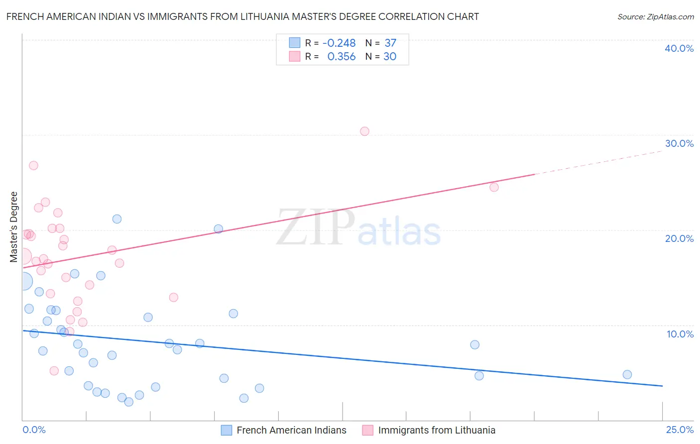 French American Indian vs Immigrants from Lithuania Master's Degree