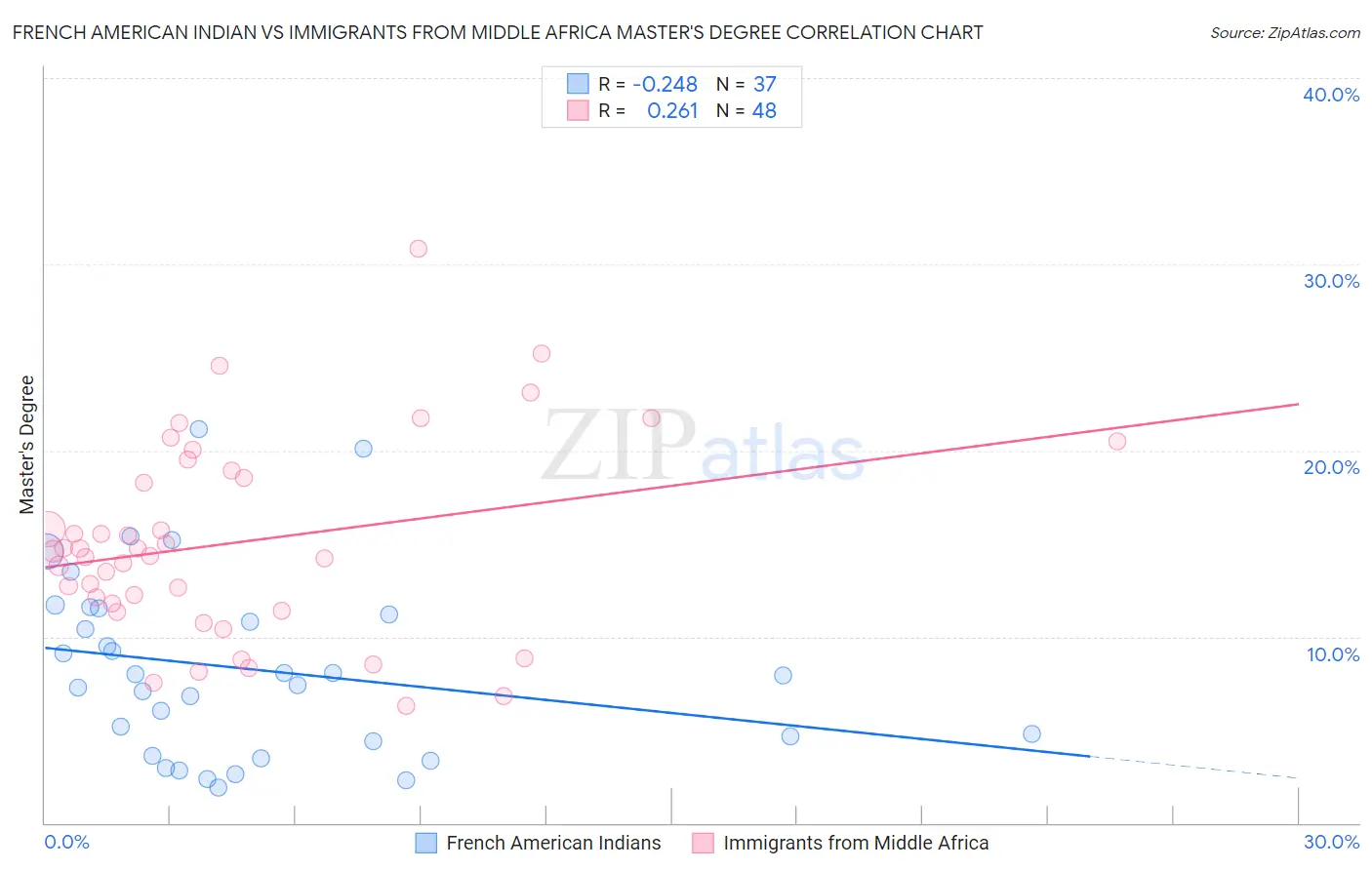 French American Indian vs Immigrants from Middle Africa Master's Degree