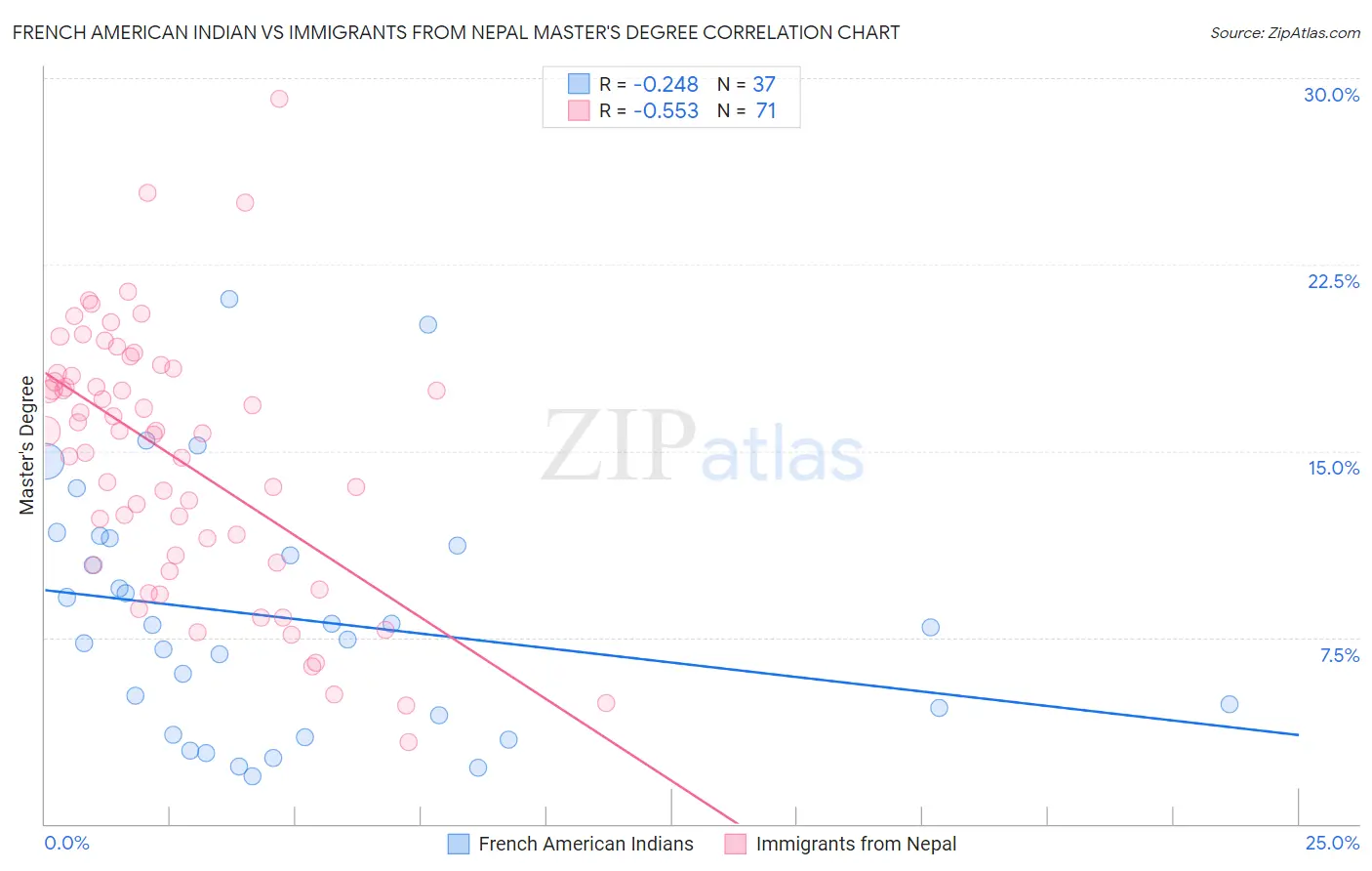 French American Indian vs Immigrants from Nepal Master's Degree