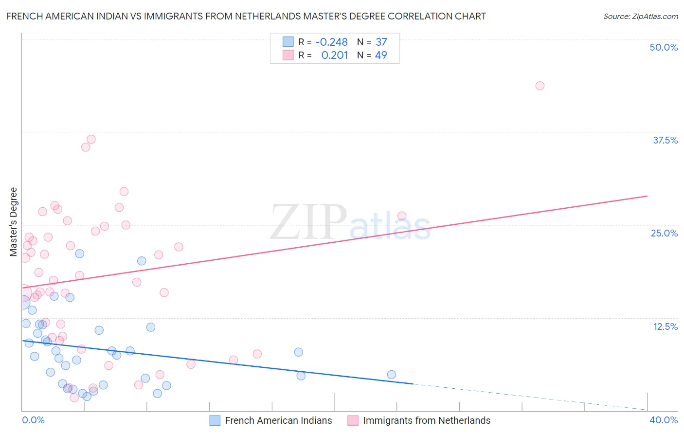French American Indian vs Immigrants from Netherlands Master's Degree