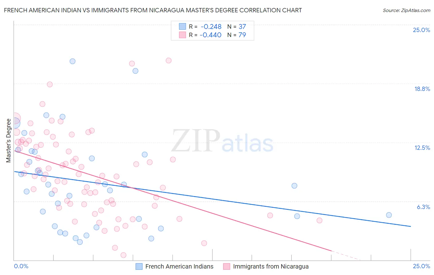 French American Indian vs Immigrants from Nicaragua Master's Degree