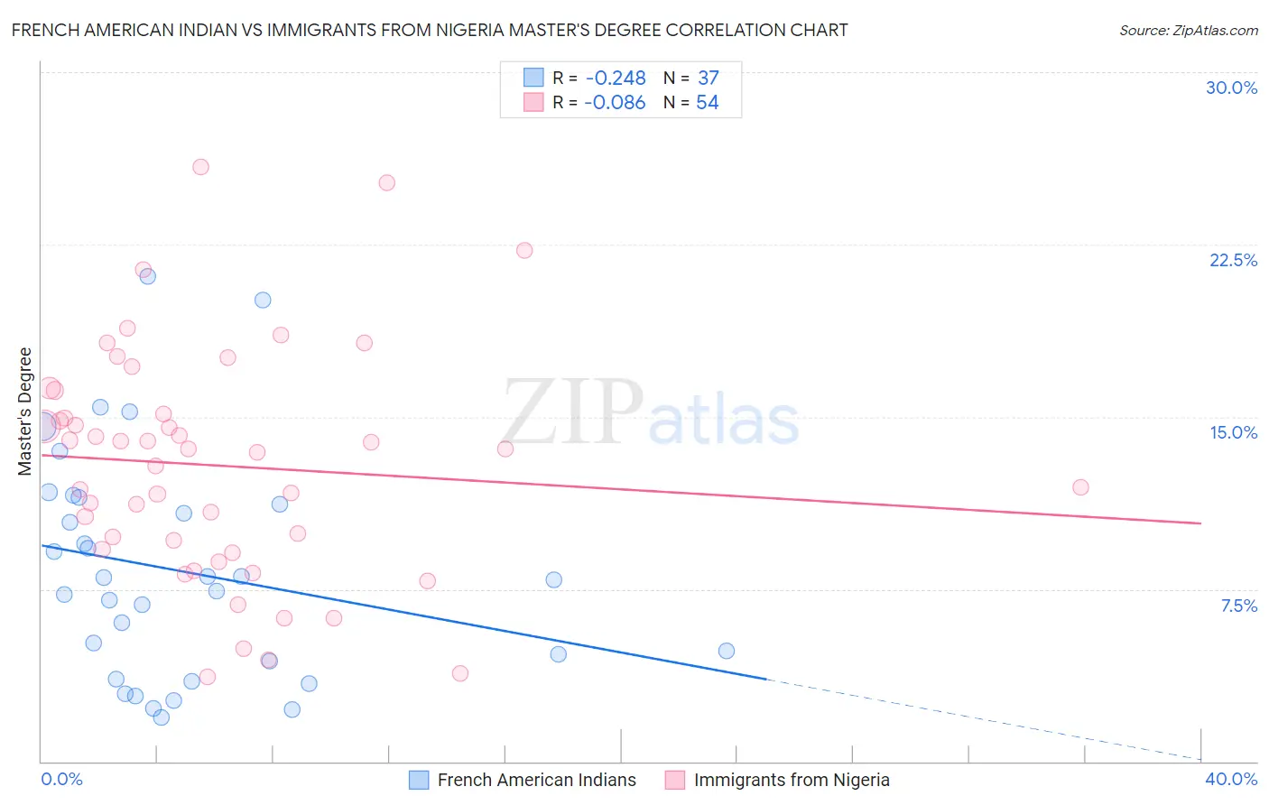 French American Indian vs Immigrants from Nigeria Master's Degree