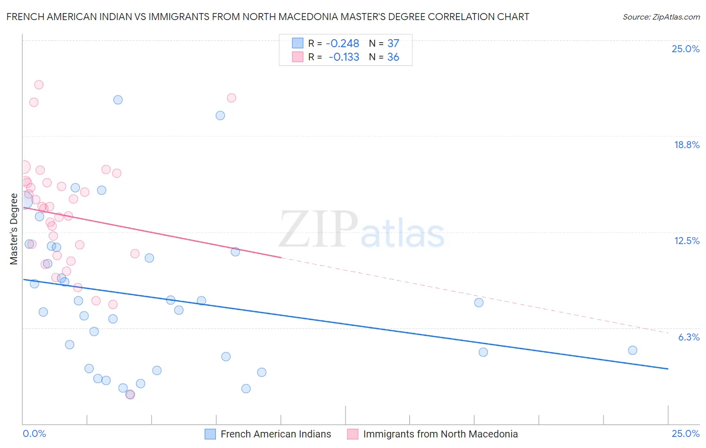 French American Indian vs Immigrants from North Macedonia Master's Degree