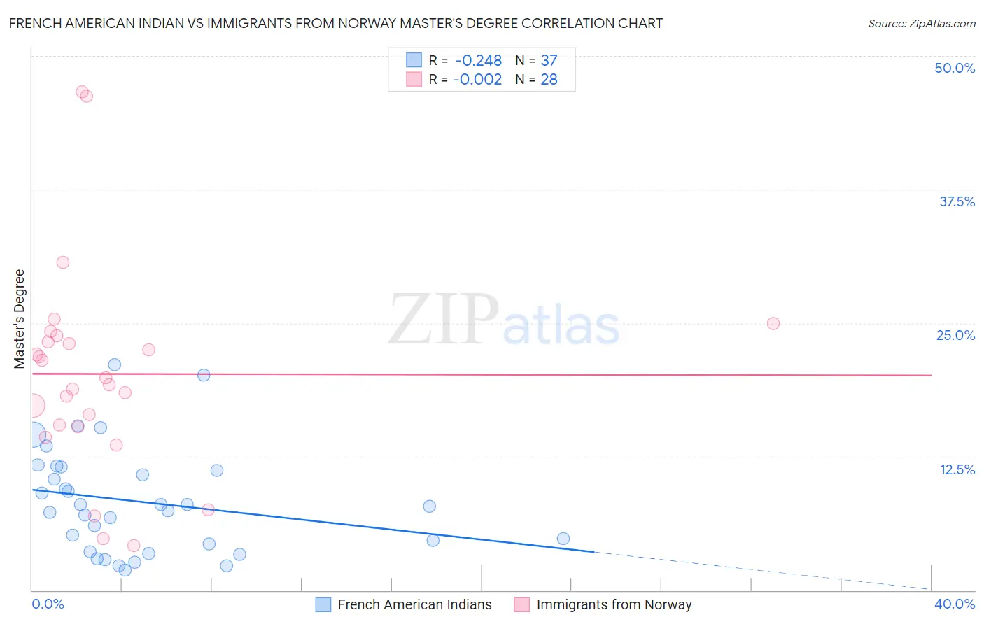 French American Indian vs Immigrants from Norway Master's Degree