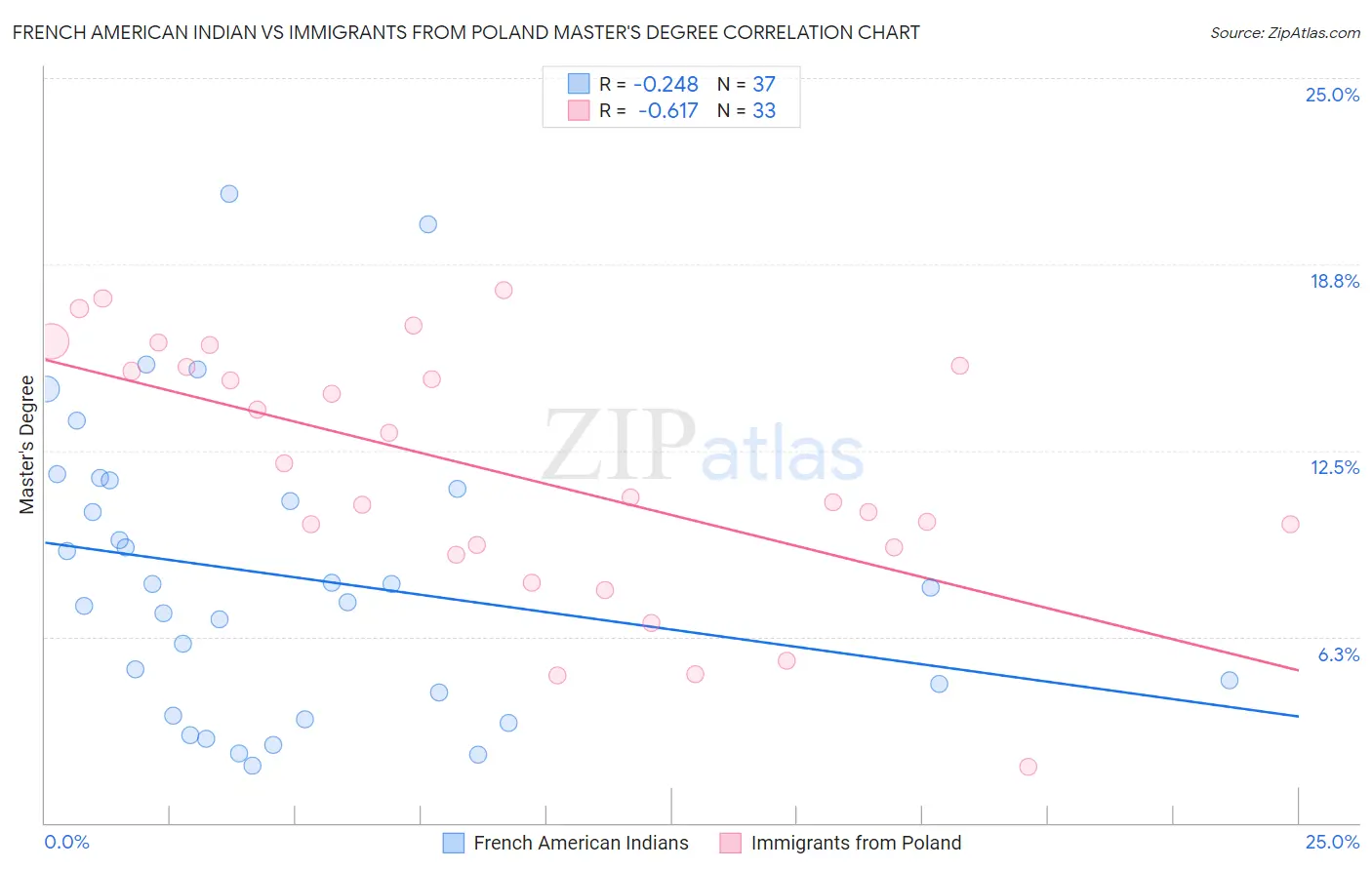 French American Indian vs Immigrants from Poland Master's Degree