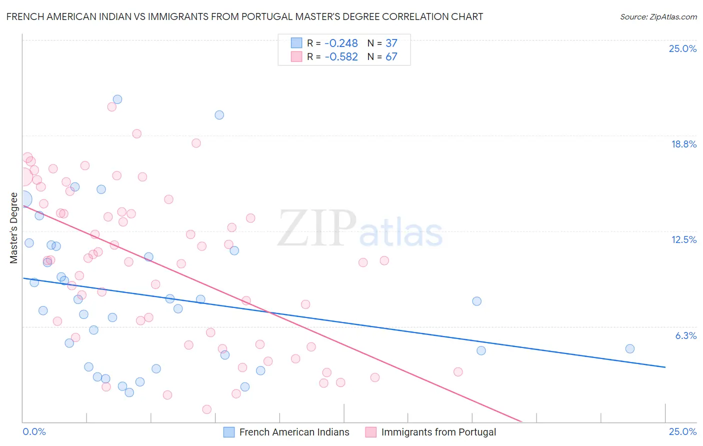 French American Indian vs Immigrants from Portugal Master's Degree