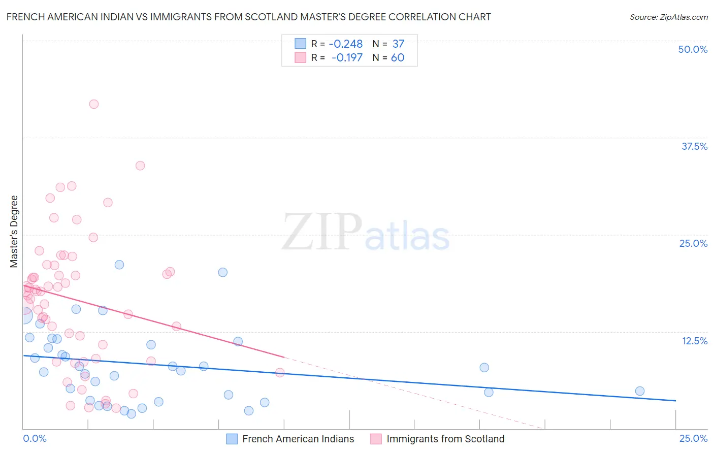 French American Indian vs Immigrants from Scotland Master's Degree