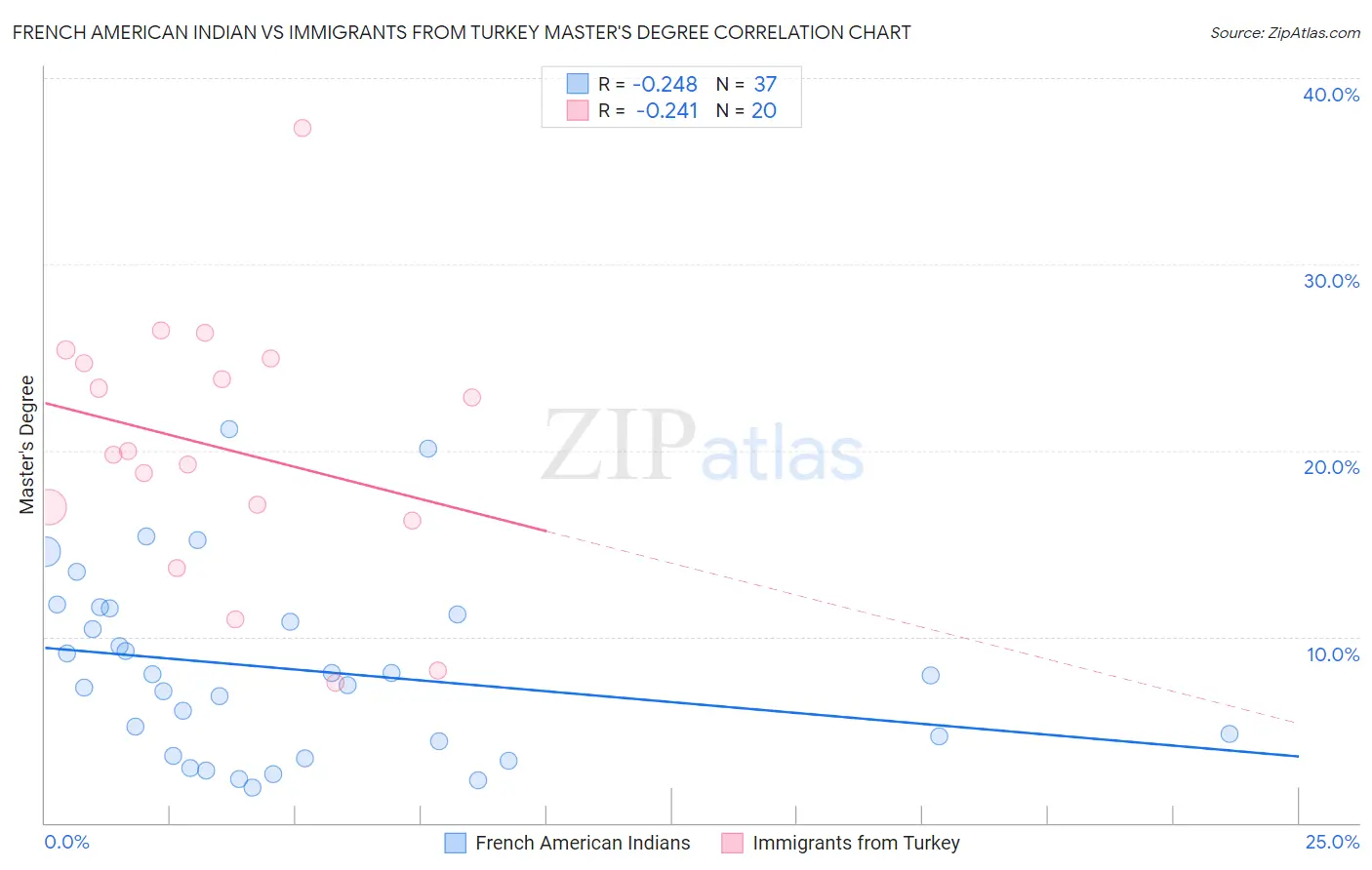 French American Indian vs Immigrants from Turkey Master's Degree