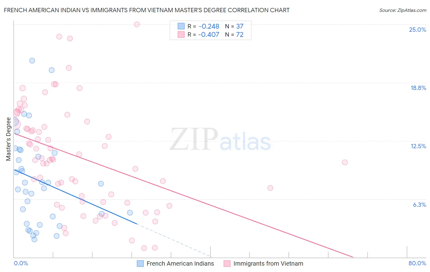 French American Indian vs Immigrants from Vietnam Master's Degree