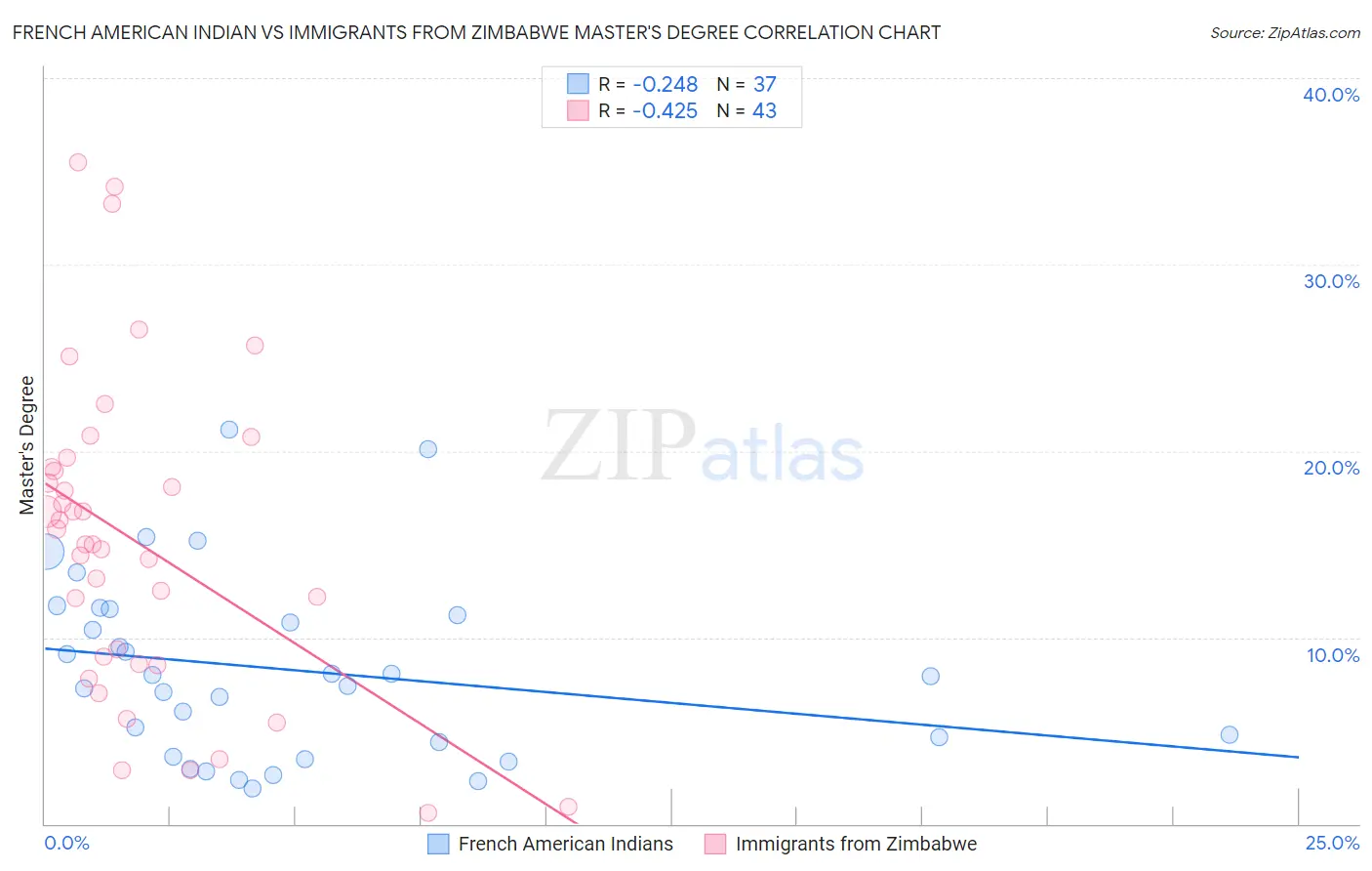 French American Indian vs Immigrants from Zimbabwe Master's Degree
