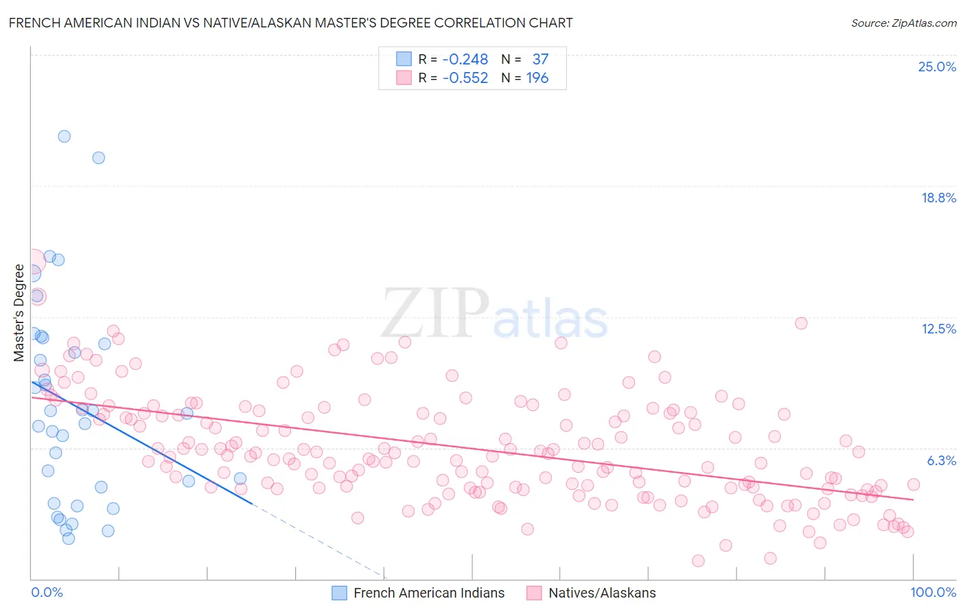 French American Indian vs Native/Alaskan Master's Degree